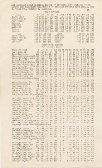 All-American Girls Professional Baseball League averages, 1949